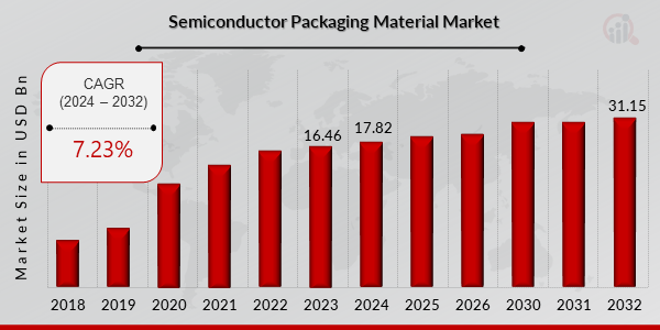 Global Semiconductor Packaging Material Market Overview