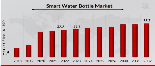 Global Smart Water Bottle Market Overview