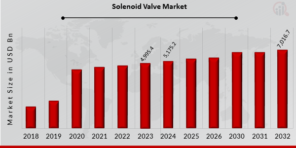 Global Solenoid Valve Market Overview: