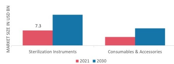 Sterilization Equipment Market, by Product, 2021 & 2030