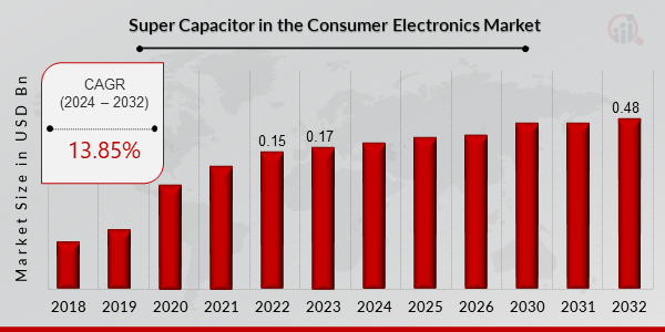Global Super Capacitor in the Consumer Electronics Market Overview