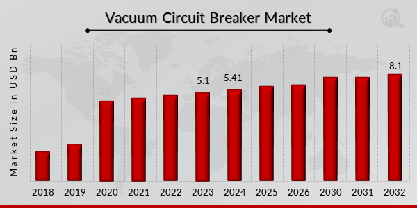 Global Vacuum Circuit Breaker Market Overview