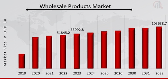 Global Wholesale Products Market Overview