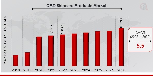 Globbal CBD Skincare Products Market Overview