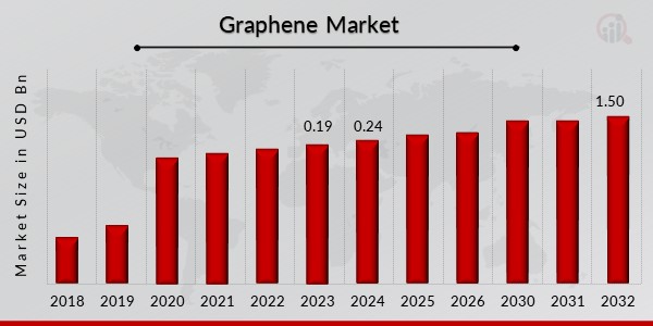 Graphene Market Overview