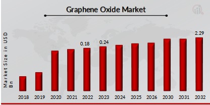 Graphene Oxide Market Overview