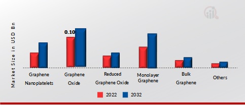 Graphene Oxide Market, by Product, 2022 & 2032