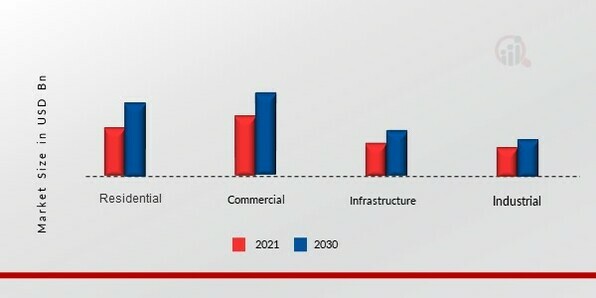 Green Building Materials Market, by Application