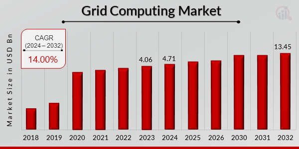 Grid Computing Market Overview