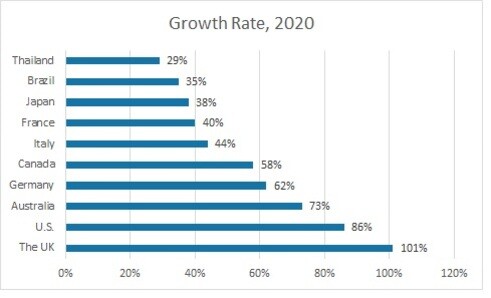 Growth of new business formation in top 10 countries, 2020 and 2021