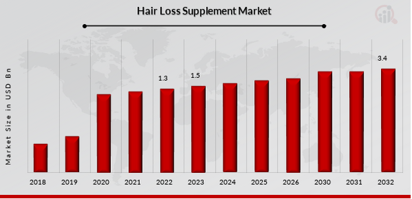 Hair Loss Supplement Market Overview