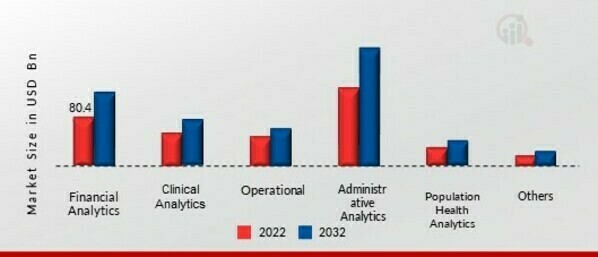 Healthcare Big Data Analytics Market, by Application, 2022 & 2030