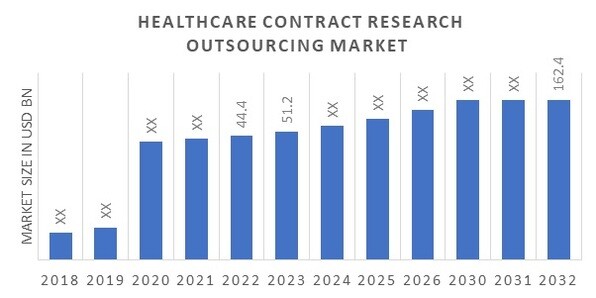Healthcare Contract Research Outsourcing Market Overview