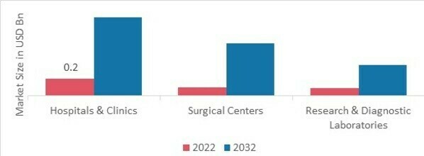 Healthcare IoT Security Market, by End User, 2022 & 2032