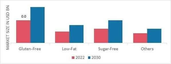 Healthy Snacks Market, by Claim, 2022 & 2030
