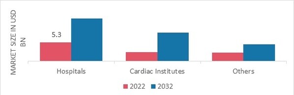 Heart Transplant Market, by End User, 2022 & 2032