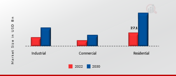 Heat Pump Market by End User, 2021 & 2030