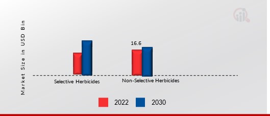 Herbicides Market, by Category, 2022 & 2032 (USD billion)1.jpg