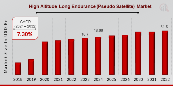 High Altitude Long Endurance (Pseudo Satellite) Market Overview 2