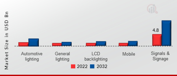High Brightness LED Market, by Application, 2022 & 2032