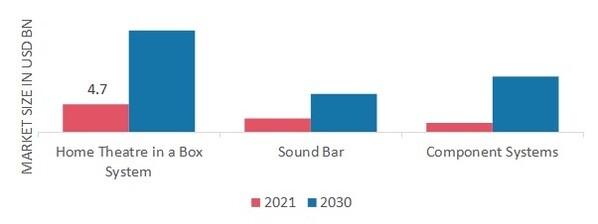 Home Theatre Market, by Type, 2021 & 2030