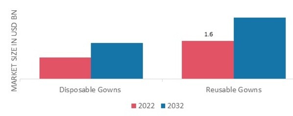 Hospital Gowns Market, by Usability, 2022 & 2032