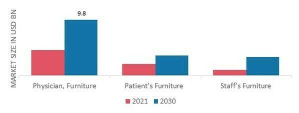 Hospital furniture market by application 2021 and 2030
