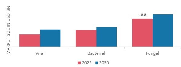 Hospitals-acquired Infection Market by Pathogen Type, 2022 & 2030