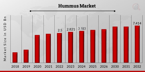 Hummus Market Overview