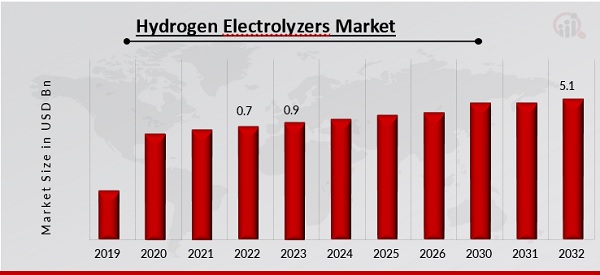 Hydrogen Electrolyzers Market Overview