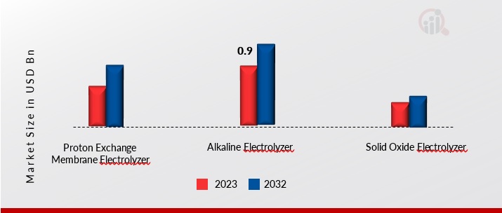 Hydrogen Electrolyzers Market, by Product Type, 2023 & 2032