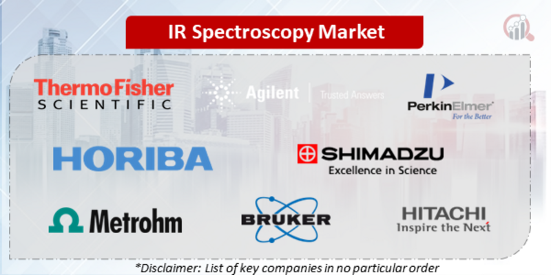 IR Spectroscopy Companies