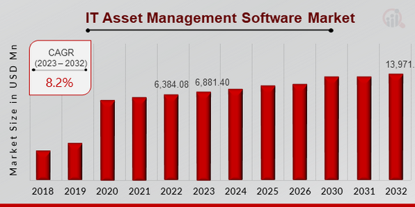 IT Asset Management Software Market Overview