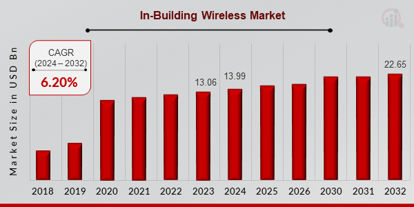 In-Building Wireless Market Overview2