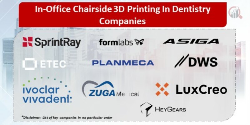 In-Office Chairside 3D Printing In Dentistry Key Companies