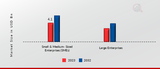 India Cloud Computing Market, By Enterprise Size, 2023 & 2032 (USD Billion)