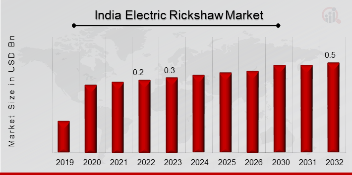 India Electric Rickshaw Market Overview