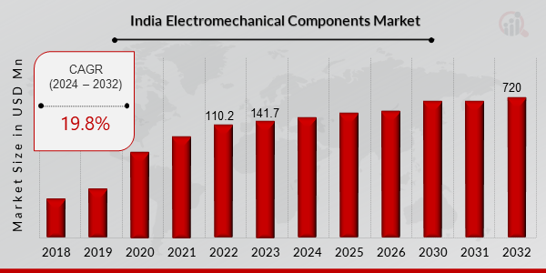 India Electromechanical Components Market Overview