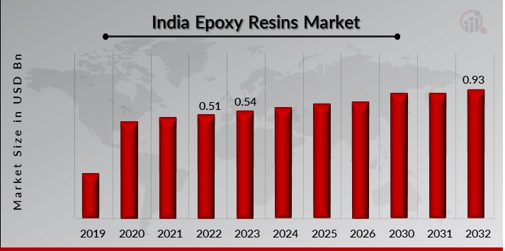 India Epoxy Resins Market Overview