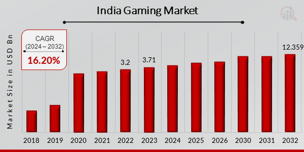 India Gaming Market overview