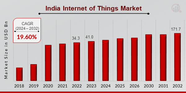 India Internet of Things Market Overview