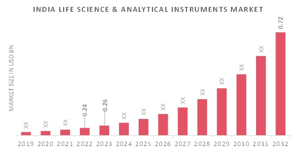 India Life Science & Analytical Instruments Overview