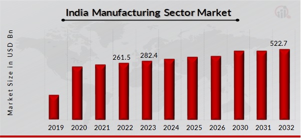 India Manufacturing Sector Market Overview