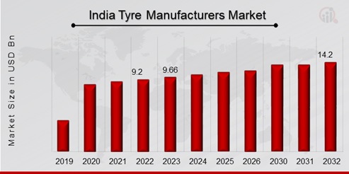 India Tyre Manufacturers Market Overview