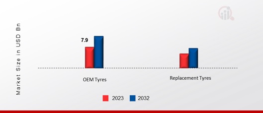  India Tyre Manufacturers Market, by OEM and Replacement, 2023 & 2032 