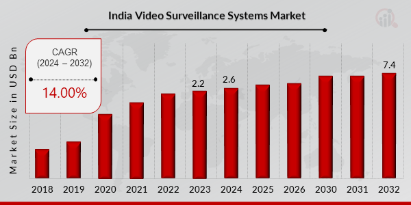 India Video Surveillance Systems Market Overview