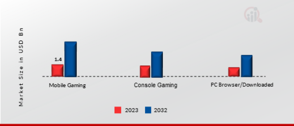 India Gaming Market, by Type, 2023 & 2032