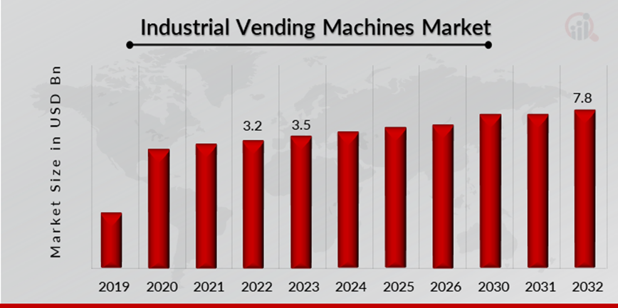 Industrial Vending Machines Market Overview
