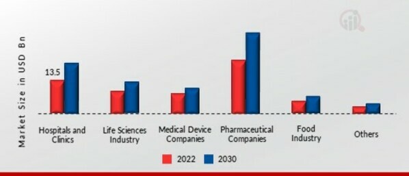 Infection Control Market, by End Users, 2022 & 2030 (USD billion)
