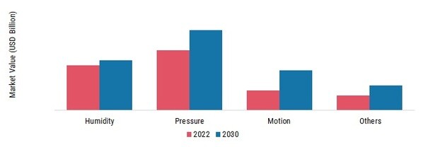 Intelligent Sensors Market, by Type, 2022 & 2030